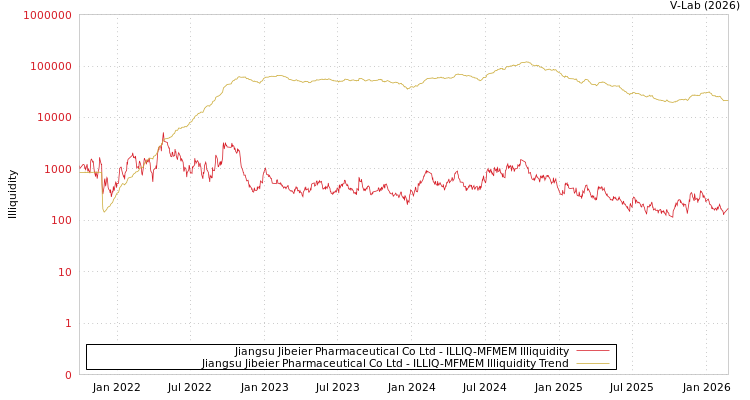 graph of Jiangsu Jibeier Pharmaceutical Co Ltd ILLIQ-MFMEM