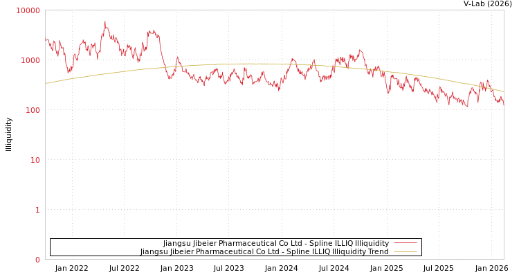 graph of Jiangsu Jibeier Pharmaceutical Co Ltd ILLIQ-SMEM