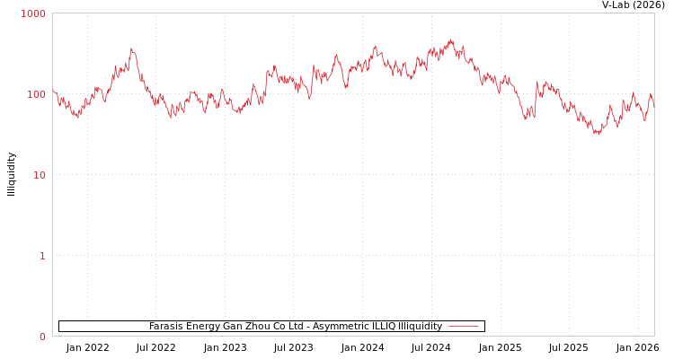graph of Farasis Energy Gan Zhou Co Ltd ILLIQ-AMEM