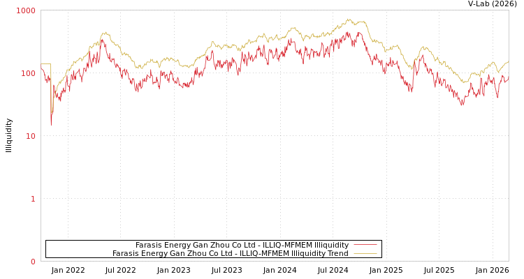graph of Farasis Energy Gan Zhou Co Ltd ILLIQ-MFMEM