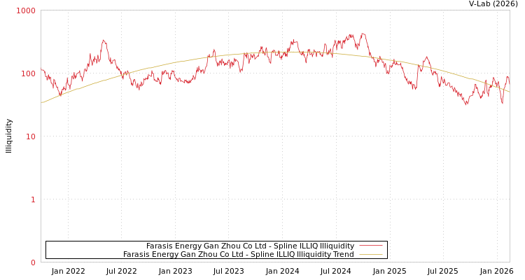 graph of Farasis Energy Gan Zhou Co Ltd ILLIQ-SMEM