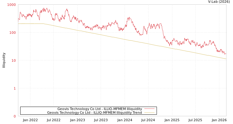 graph of Geovis Technology Co Ltd ILLIQ-MFMEM