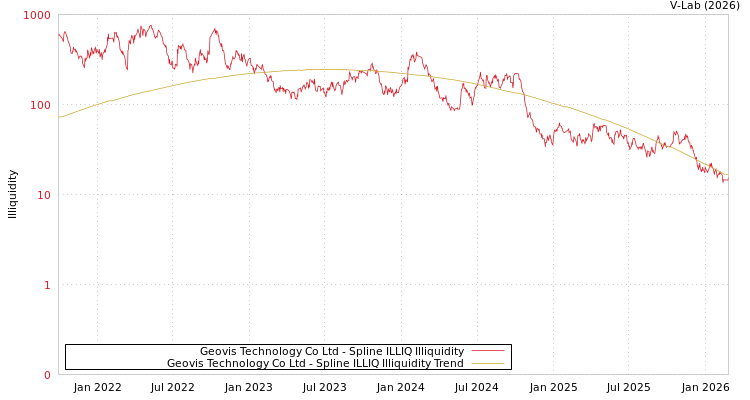 graph of Geovis Technology Co Ltd ILLIQ-SMEM