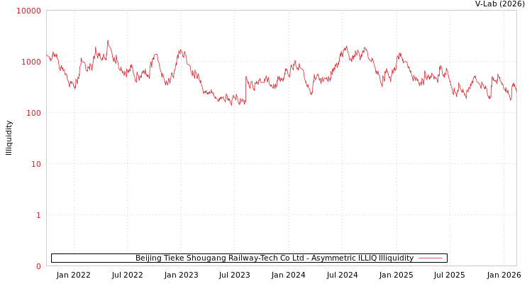 graph of Beijing Tieke Shougang Railway-Tech Co Ltd ILLIQ-AMEM