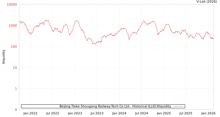graph of Beijing Tieke Shougang Railway-Tech Co Ltd ILLIQ-HIST