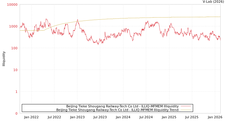 graph of Beijing Tieke Shougang Railway-Tech Co Ltd ILLIQ-MFMEM
