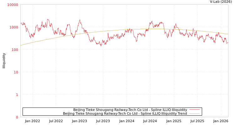 graph of Beijing Tieke Shougang Railway-Tech Co Ltd ILLIQ-SMEM