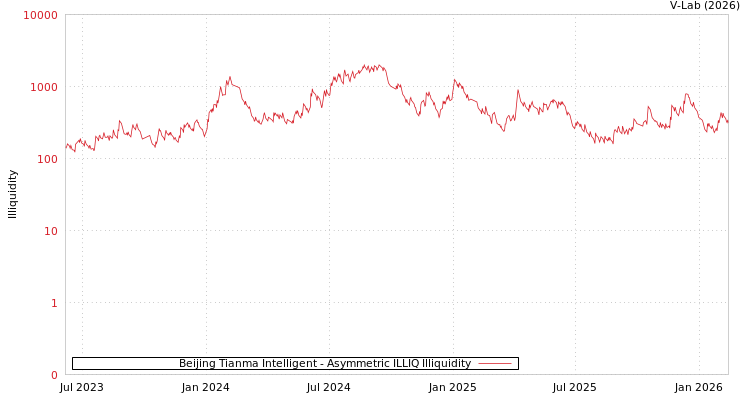 graph of Beijing Tianma Intelligent ILLIQ-AMEM