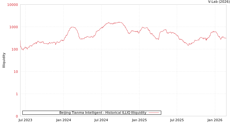 graph of Beijing Tianma Intelligent ILLIQ-HIST