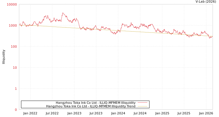 graph of Hangzhou Toka Ink Co Ltd ILLIQ-MFMEM