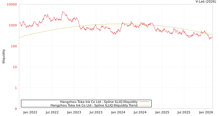 graph of Hangzhou Toka Ink Co Ltd ILLIQ-SMEM