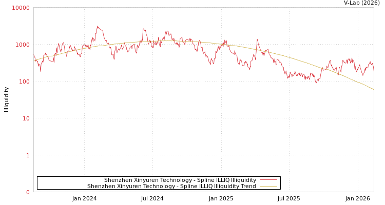 graph of Shenzhen Xinyuren Technology ILLIQ-SMEM