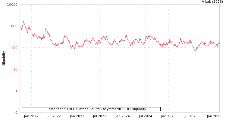 graph of Shenzhen YHLO Biotech Co Ltd ILLIQ-AMEM