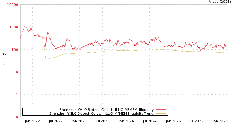 graph of Shenzhen YHLO Biotech Co Ltd ILLIQ-MFMEM