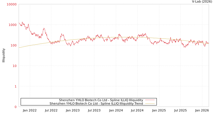 graph of Shenzhen YHLO Biotech Co Ltd ILLIQ-SMEM
