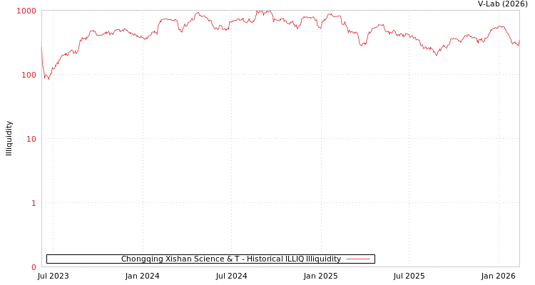 graph of Chongqing Xishan Science & T ILLIQ-HIST