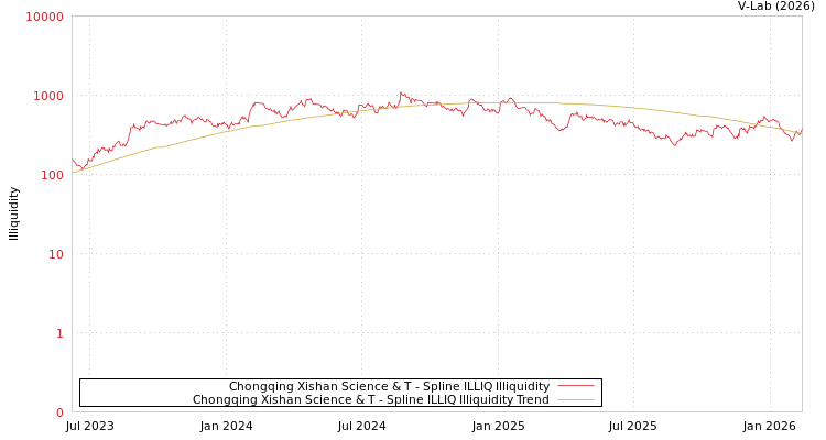 graph of Chongqing Xishan Science & T ILLIQ-SMEM