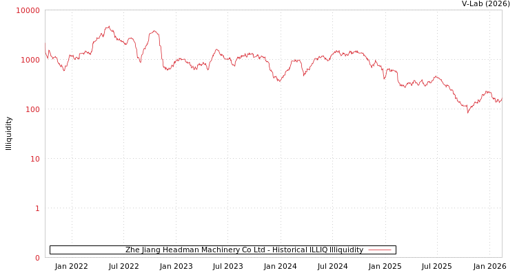 graph of Zhe Jiang Headman Machinery Co Ltd ILLIQ-HIST