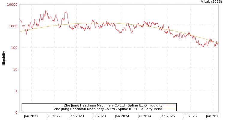 graph of Zhe Jiang Headman Machinery Co Ltd ILLIQ-SMEM