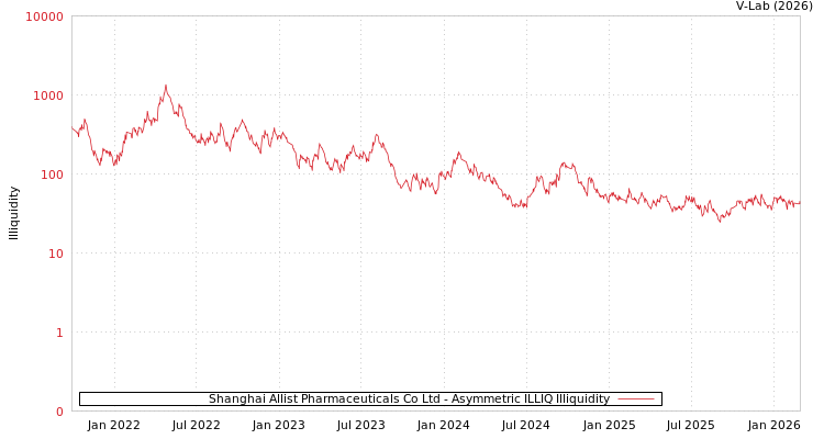 graph of Shanghai Allist Pharmaceuticals Co Ltd ILLIQ-AMEM