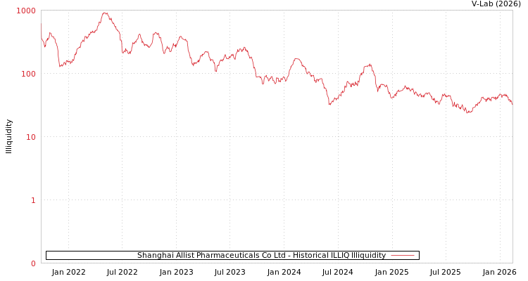 graph of Shanghai Allist Pharmaceuticals Co Ltd ILLIQ-HIST