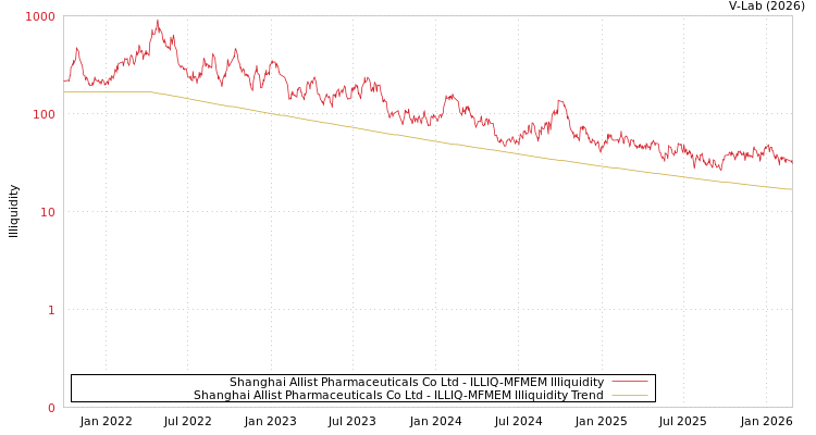 graph of Shanghai Allist Pharmaceuticals Co Ltd ILLIQ-MFMEM