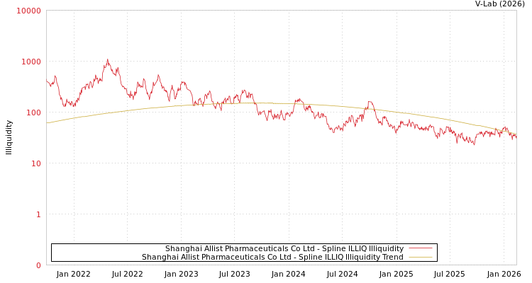 graph of Shanghai Allist Pharmaceuticals Co Ltd ILLIQ-SMEM