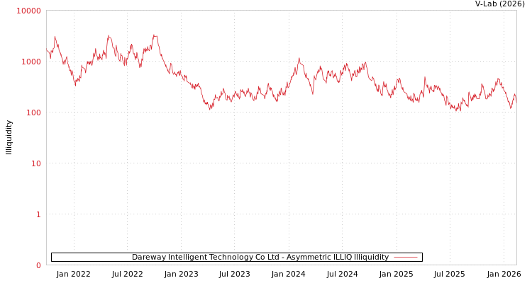graph of Dareway Intelligent Technology Co Ltd ILLIQ-AMEM
