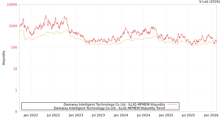 graph of Dareway Intelligent Technology Co Ltd ILLIQ-MFMEM