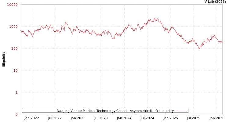 graph of Nanjing Vishee Medical Technology Co Ltd ILLIQ-AMEM