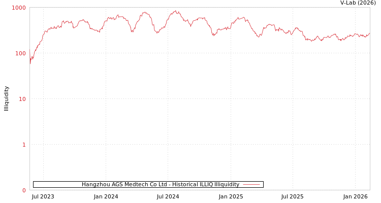 graph of Hangzhou AGS Medtech Co Ltd ILLIQ-HIST