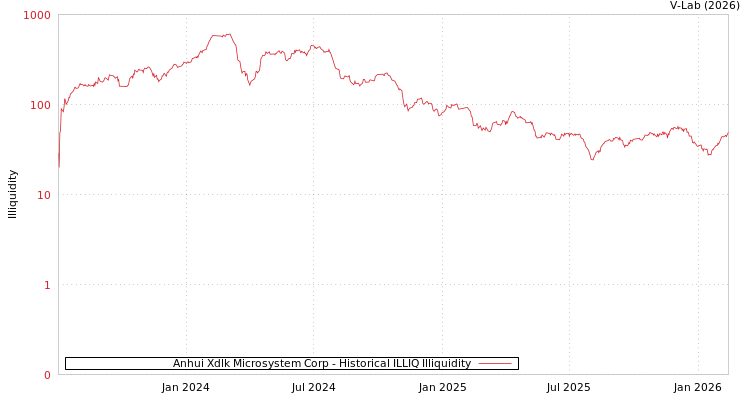 graph of Anhui Xdlk Microsystem Corp ILLIQ-HIST