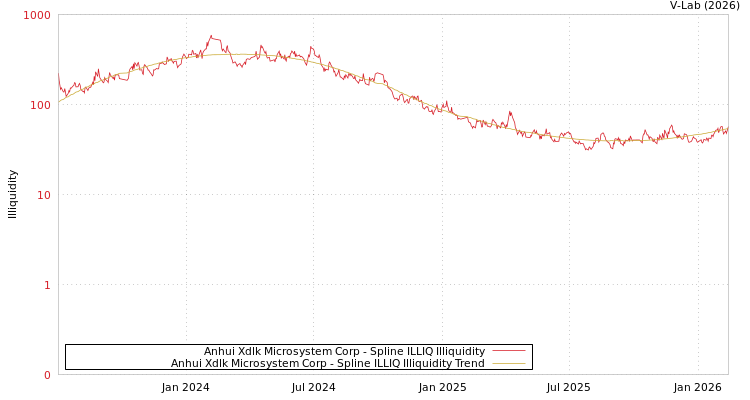 graph of Anhui Xdlk Microsystem Corp ILLIQ-SMEM