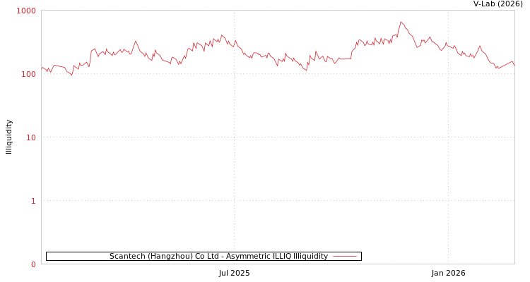 graph of Scantech (Hangzhou) Co Ltd ILLIQ-AMEM