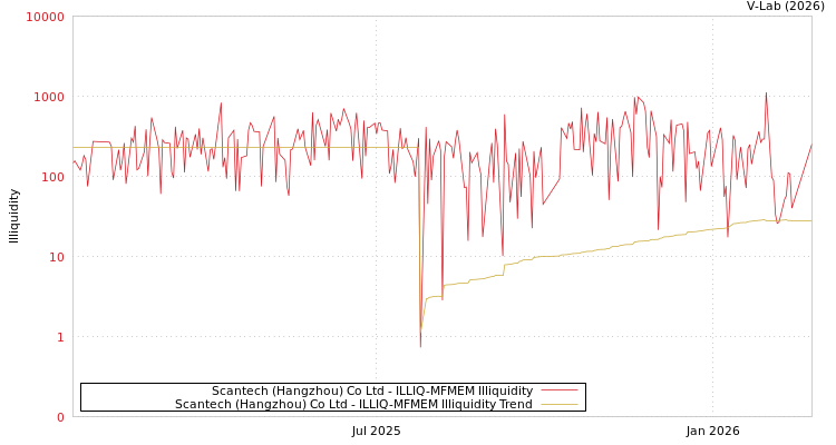 graph of Scantech (Hangzhou) Co Ltd ILLIQ-MFMEM