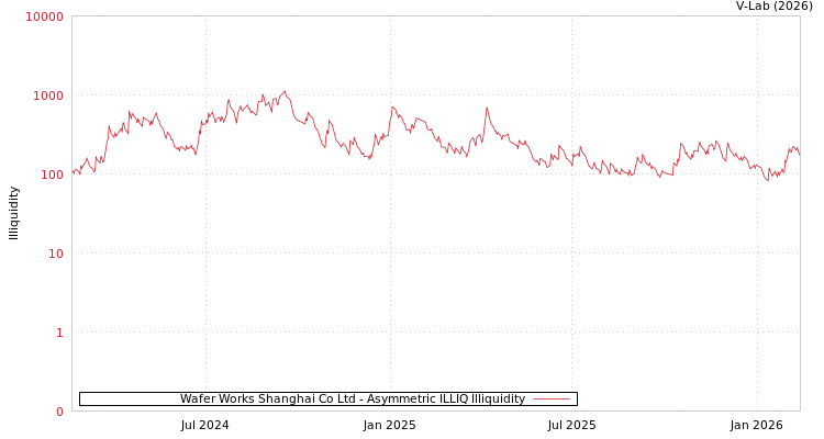 graph of Wafer Works Shanghai Co Ltd ILLIQ-AMEM