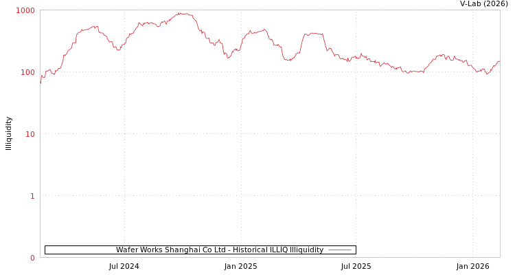 graph of Wafer Works Shanghai Co Ltd ILLIQ-HIST