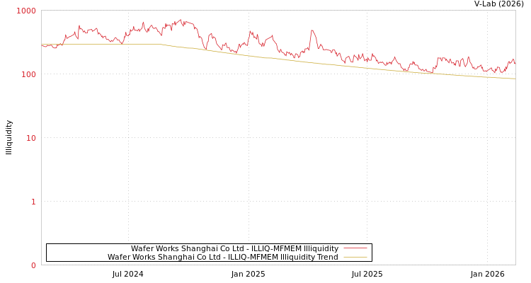 graph of Wafer Works Shanghai Co Ltd ILLIQ-MFMEM