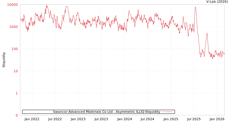 graph of Swancor Advanced Materials Co Ltd ILLIQ-AMEM