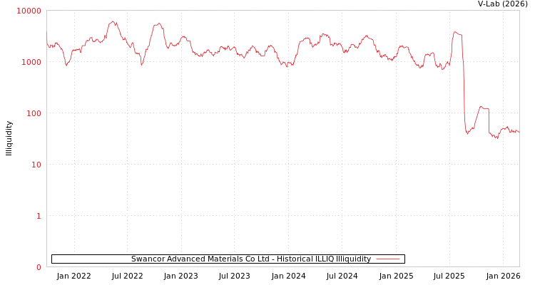 graph of Swancor Advanced Materials Co Ltd ILLIQ-HIST