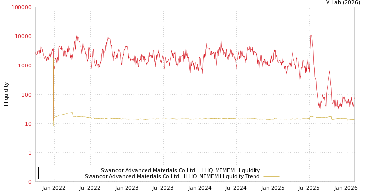 graph of Swancor Advanced Materials Co Ltd ILLIQ-MFMEM