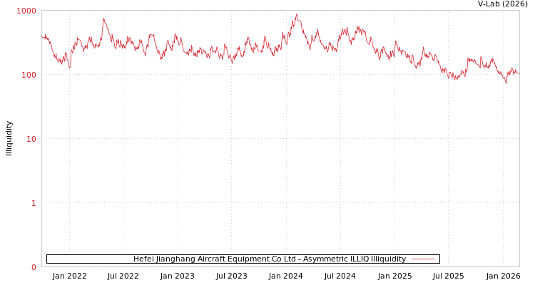 graph of Hefei Jianghang Aircraft Equipment Co Ltd ILLIQ-AMEM