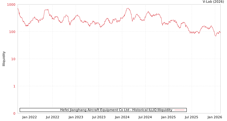graph of Hefei Jianghang Aircraft Equipment Co Ltd ILLIQ-HIST