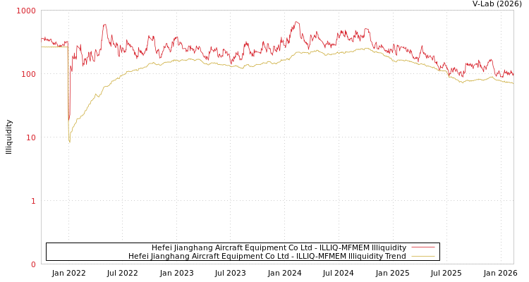 graph of Hefei Jianghang Aircraft Equipment Co Ltd ILLIQ-MFMEM