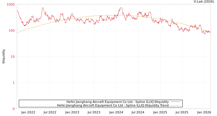graph of Hefei Jianghang Aircraft Equipment Co Ltd ILLIQ-SMEM