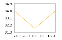 Impact of return on liquidity tomorrow