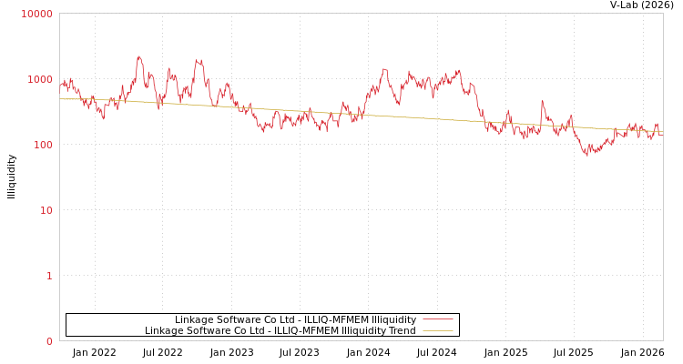 graph of Linkage Software Co Ltd ILLIQ-MFMEM