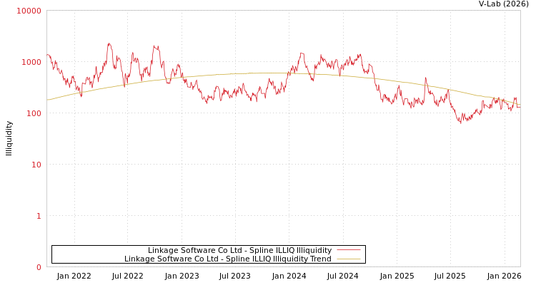 graph of Linkage Software Co Ltd ILLIQ-SMEM