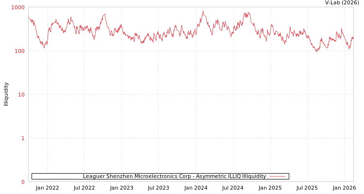 graph of Leaguer Shenzhen Microelectronics Corp ILLIQ-AMEM
