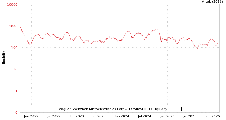 graph of Leaguer Shenzhen Microelectronics Corp ILLIQ-HIST